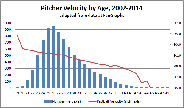 Baseball Pitching Velocity from Youth to